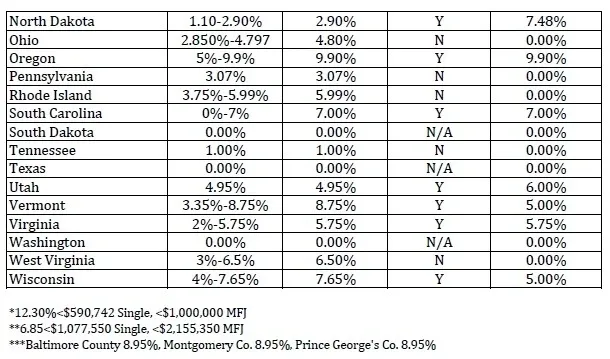 State Income Tax Rates and Charitable Deduction Limitations 2020
