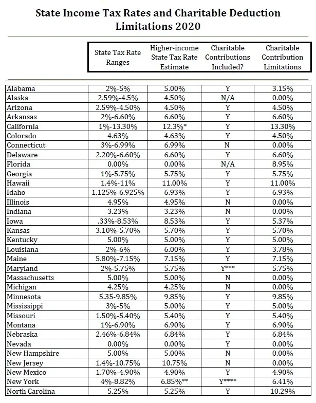 State Income Tax Rates and Charitable Deduction Limitations 2020